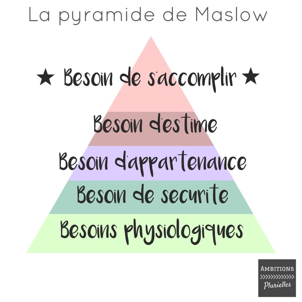 La Pyramide de Maslow 